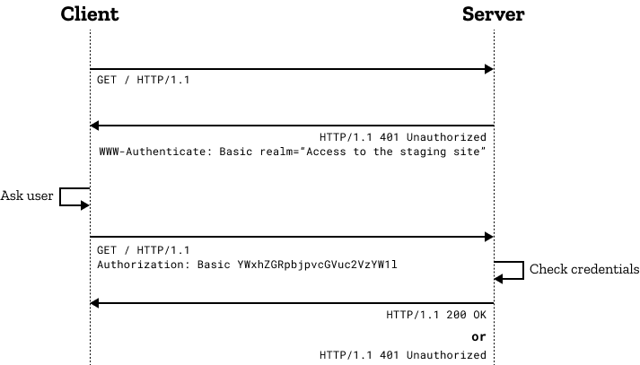 HTTP Authentication Sequence Diagram