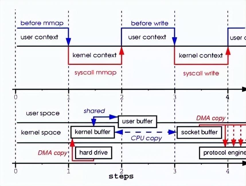 `mmap()` Flow