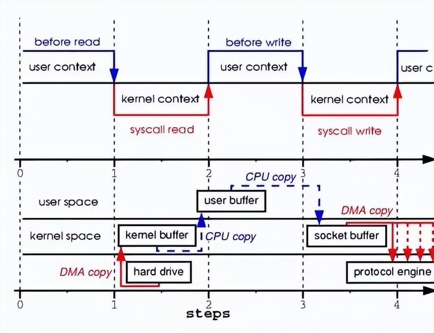 `read()`/`write()` Flow