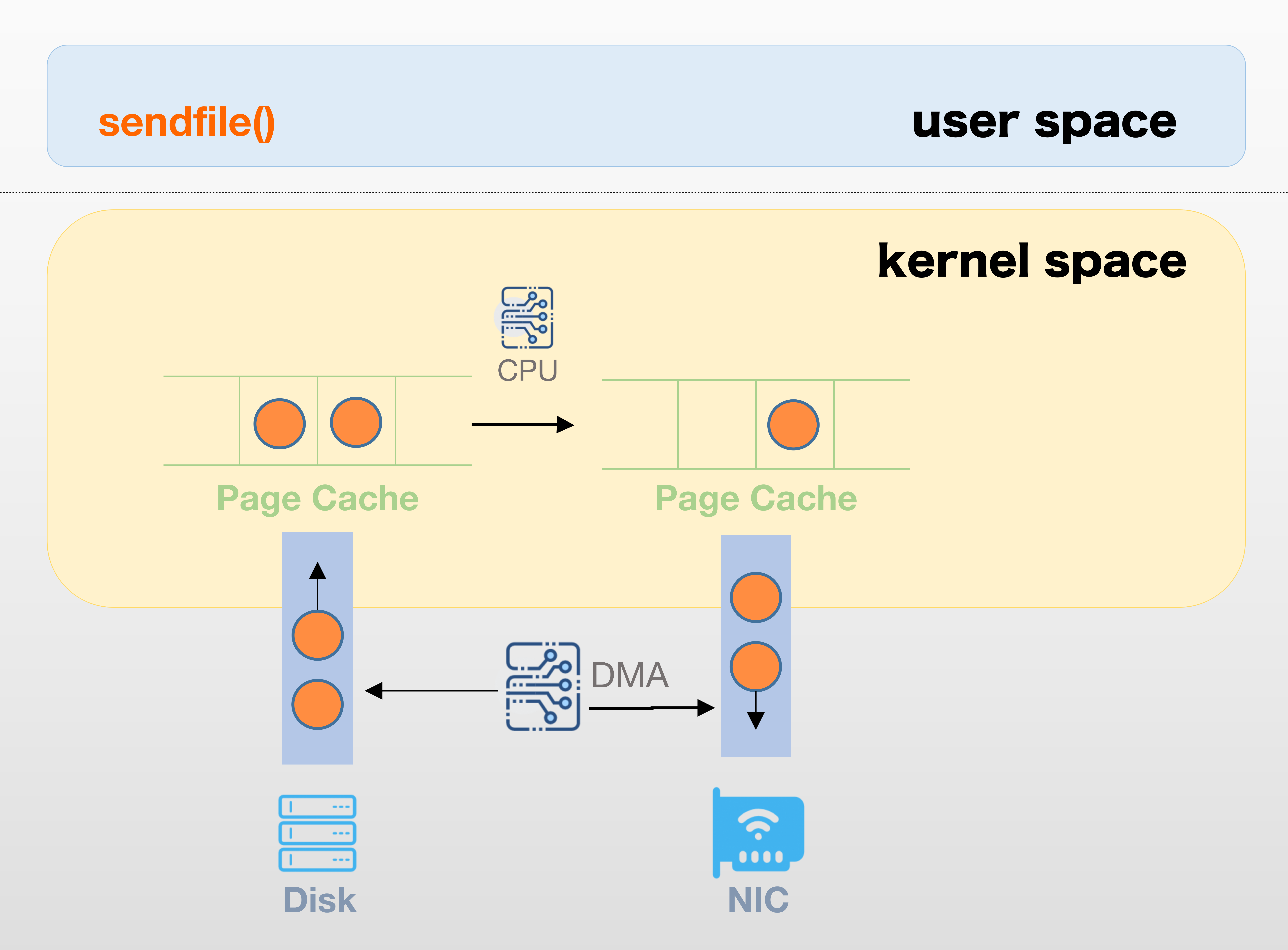 I/O Flow: `senfile()`