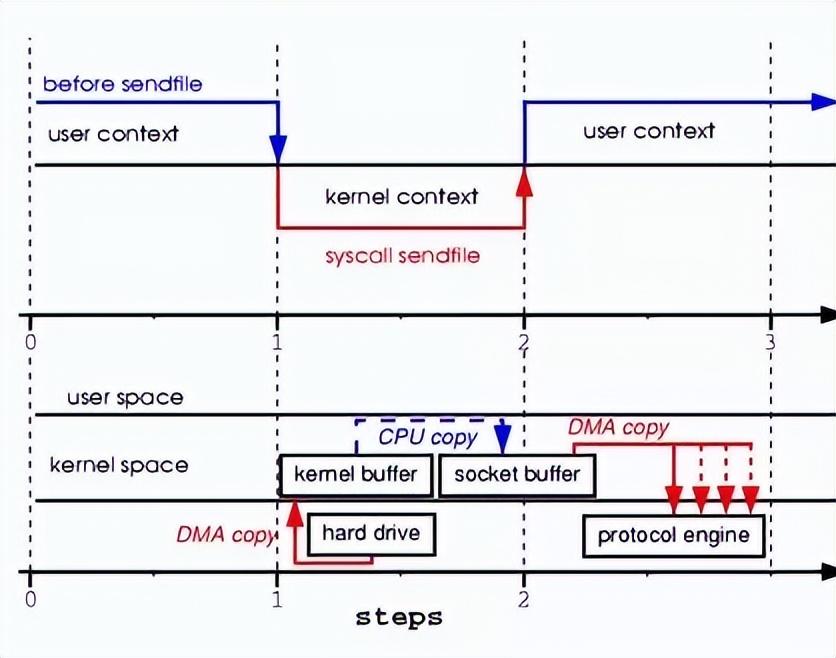 `senfile()` Flow