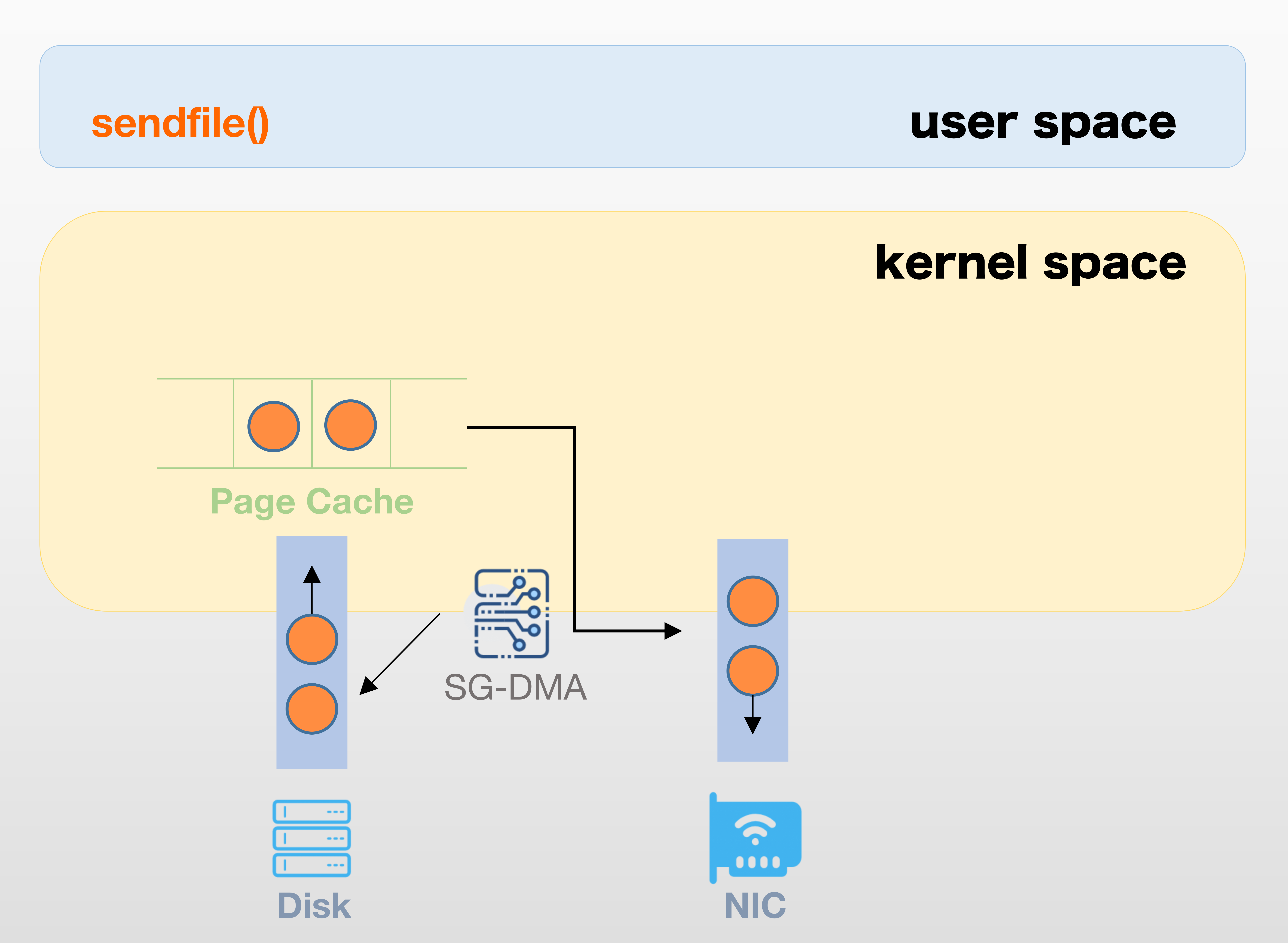 I/O Flow: `senfile()` with SG-DMA