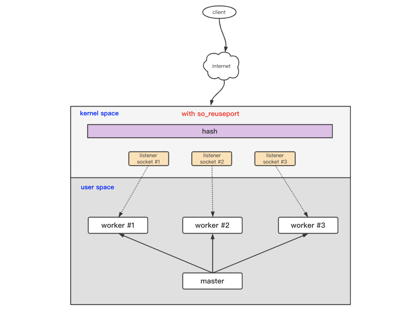 socket SO_REUSEPORT using hash algorithms